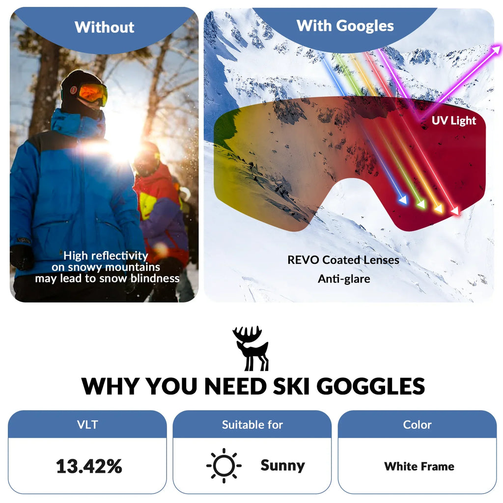 Comparison of skiing with and without goggles, highlighting benefits like UV light protection and anti-glare properties.