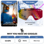 Comparison of skiing with and without goggles, highlighting benefits like UV light protection and anti-glare properties.