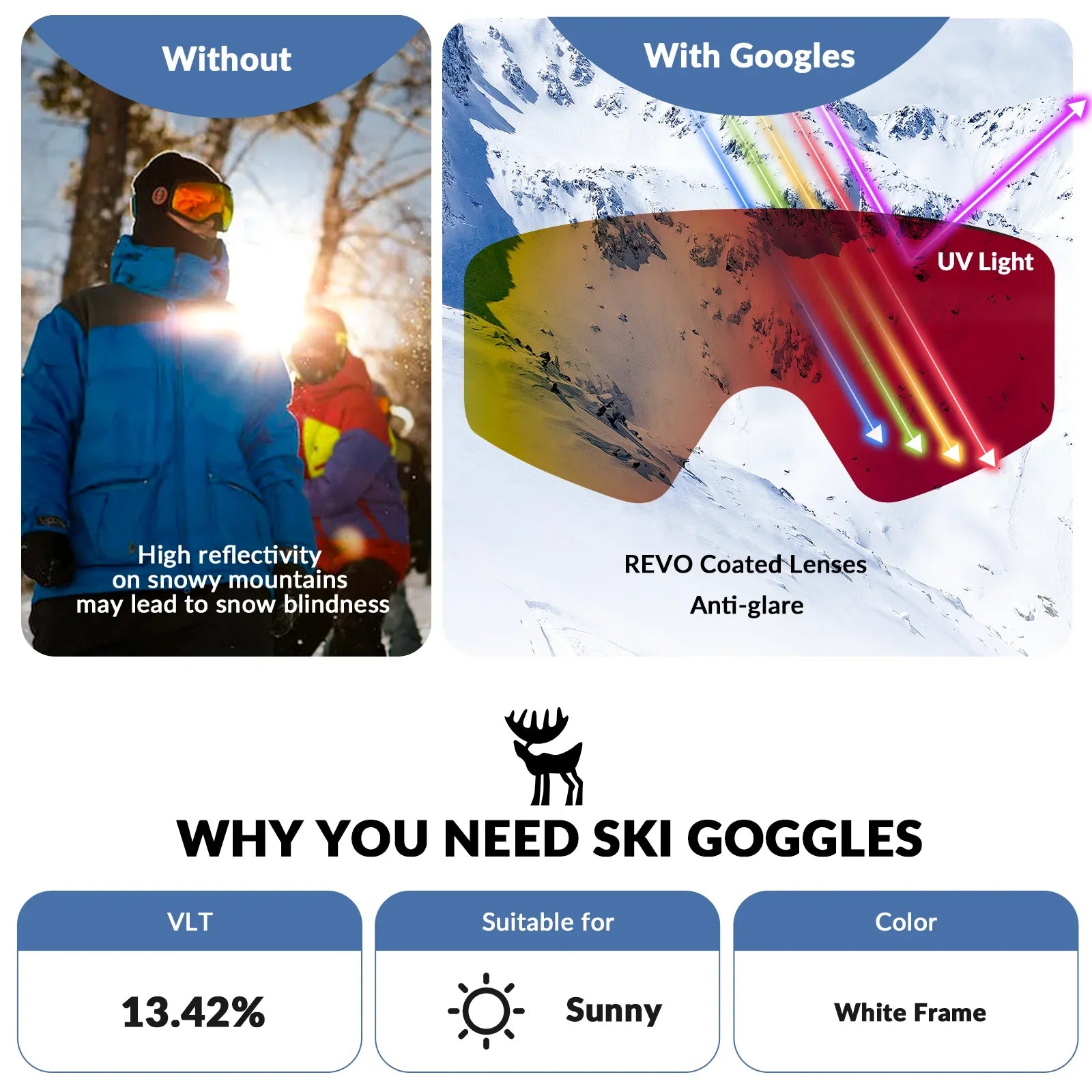 Comparison of skiing with and without goggles, highlighting benefits like UV light protection and anti-glare properties.