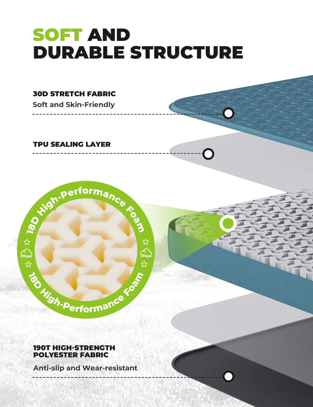 Diagram of a product's structure with layers labeled: 3D stretch fabric, TPU sealing layer, high-performance foam, and high-strength polyester fabric.