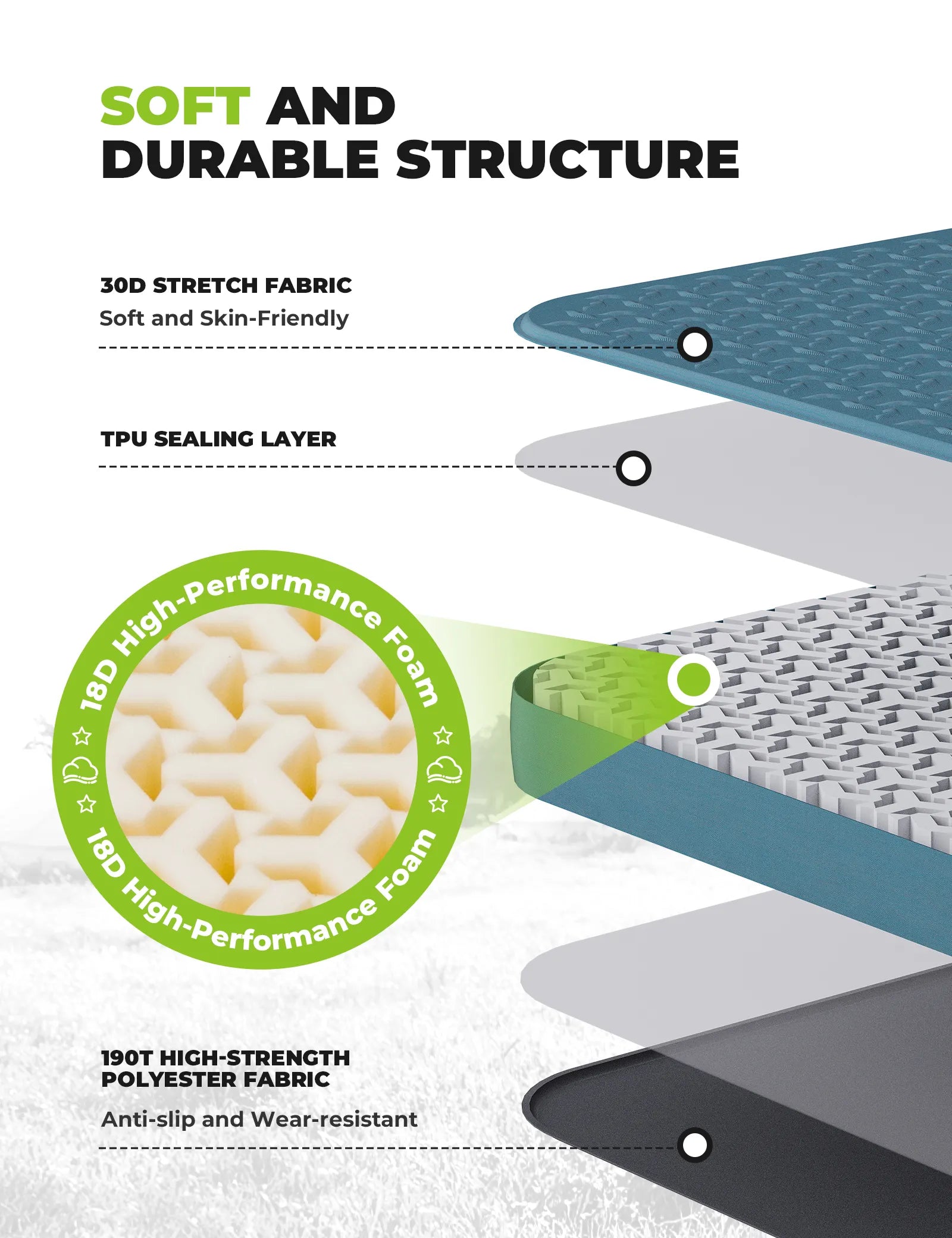 Diagram of a product's structure with layers labeled: 3D stretch fabric, TPU sealing layer, high-performance foam, and high-strength polyester fabric.